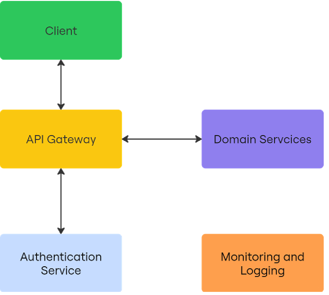 Microservices Platform